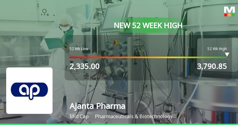 Broad-Based Technical Strength Lifts Ajanta Pharma Ltd. to 52-Week High of Rs 3790.85