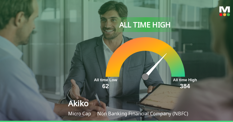 Akiko Global Services Ltd Hits All-Time High as Momentum Builds Across Timeframes