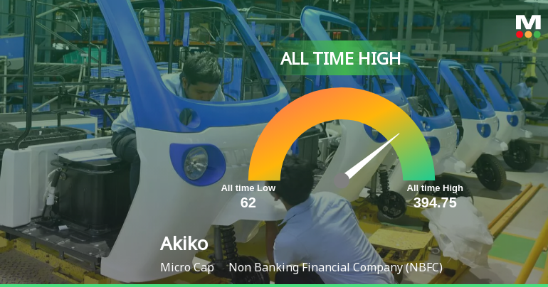 Akiko Global Services Ltd Hits All-Time High of Rs 120 as Momentum Builds Across Timeframes