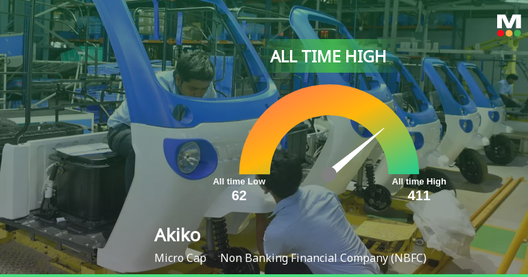 Akiko Global Services Ltd Hits All-Time High as Momentum Accelerates Across Timeframes