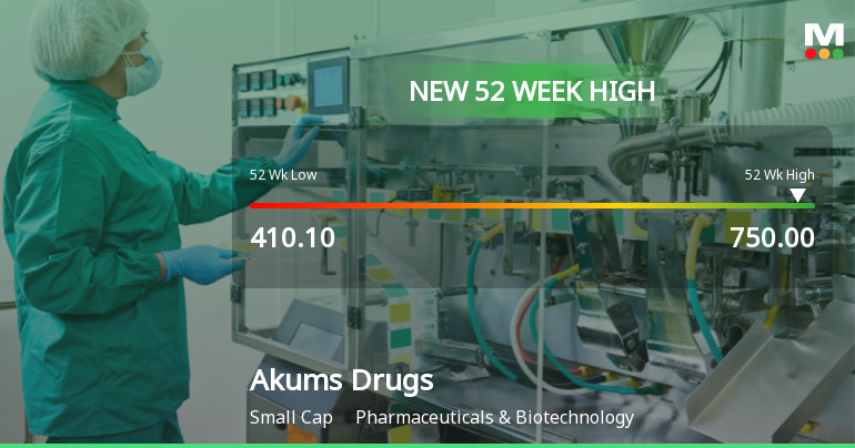 Broad-Based Technical Strength Lifts Akums Drugs & Pharmaceuticals Ltd to 52-Week High of Rs 750