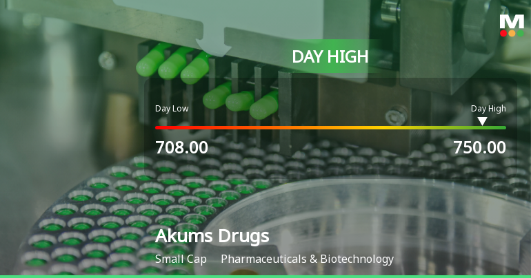 Akums Drugs & Pharmaceuticals Ltd Surges 7.68% to Day's High of Rs 750 — Outperforms Sector by 7.18 Percentage Points