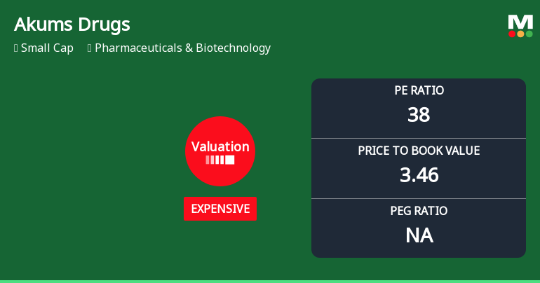 Akums Drugs & Pharmaceuticals Ltd: Valuation Shift Signals Price Attractiveness Change