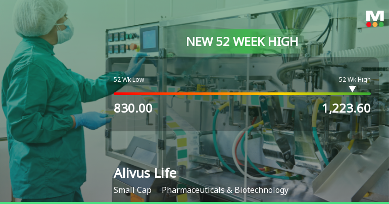 Broad-Based Technical Strength Lifts Alivus Life Sciences Ltd to 52-Week High of Rs 1223.6