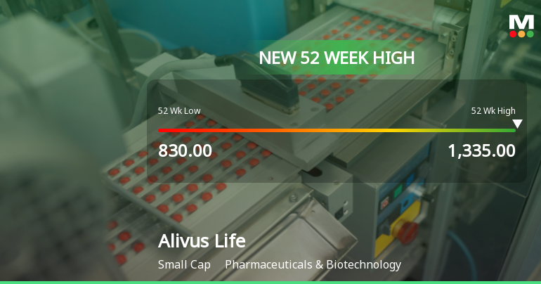 Broad-Based Technical Strength Lifts Alivus Life Sciences Ltd to 52-Week High of Rs 1229.95