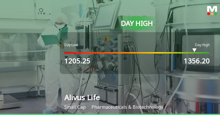 Alivus Life Sciences Ltd Surges 7.42% to Day's High of Rs 1310 — Outperforms Sector by 7.82 Percentage Points