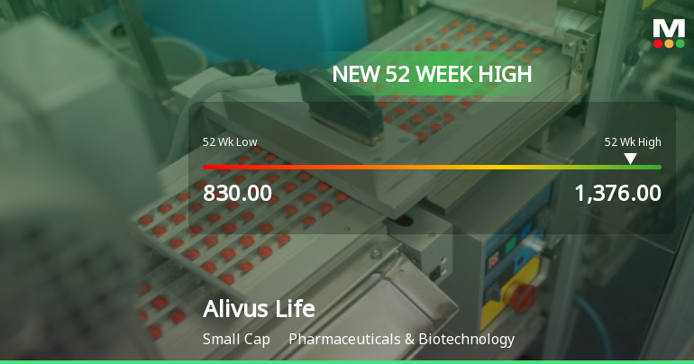 Broad-Based Technical Strength Lifts Alivus Life Sciences Ltd to 52-Week High of Rs 1361.95