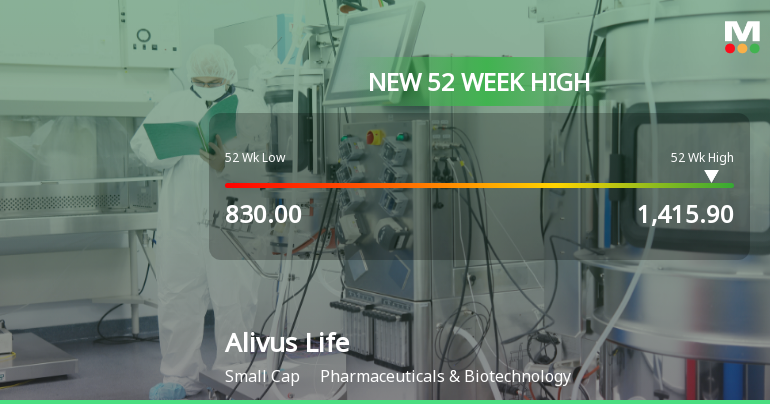 Broad-Based Technical Strength Lifts Alivus Life Sciences Ltd to 52-Week High of Rs 1415.9