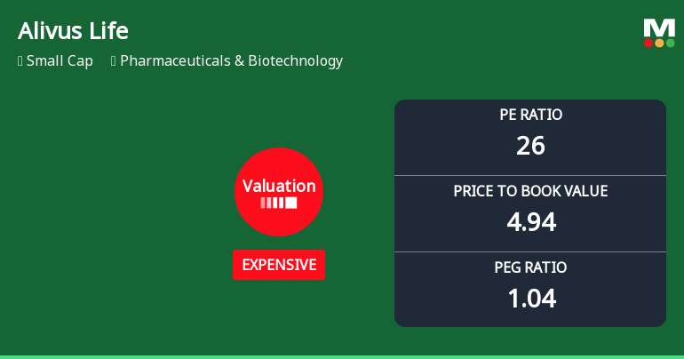 Alivus Life Sciences Ltd Valuation Shifts Signal Changing Market Sentiment