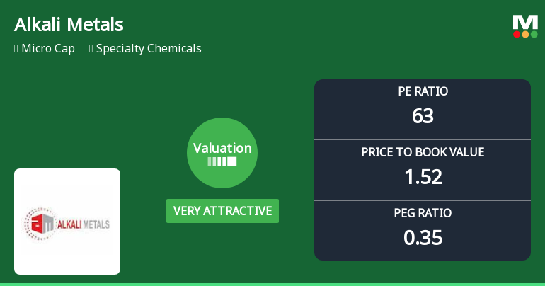 Alkali Metals Ltd Valuation Shifts to Very Attractive Amid Market Challenges