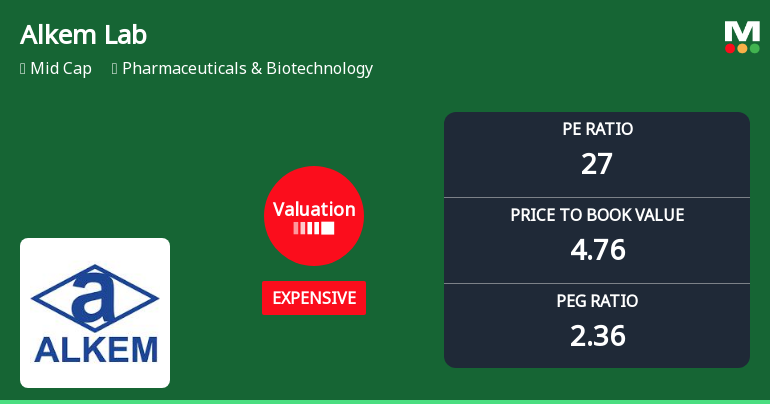 Alkem Laboratories Ltd Valuation Shifts Signal Price Attractiveness Decline