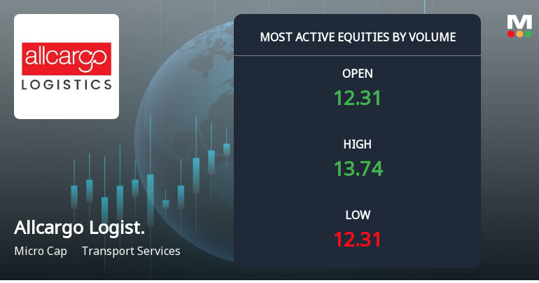 Allcargo Logistics Ltd Sees Exceptional Volume Surge Amidst Strong Price Gains