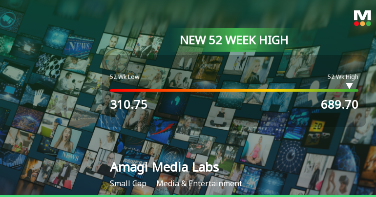 Broad-Based Technical Strength Lifts Amagi Media Labs Ltd to 52-Week High of Rs 689.7