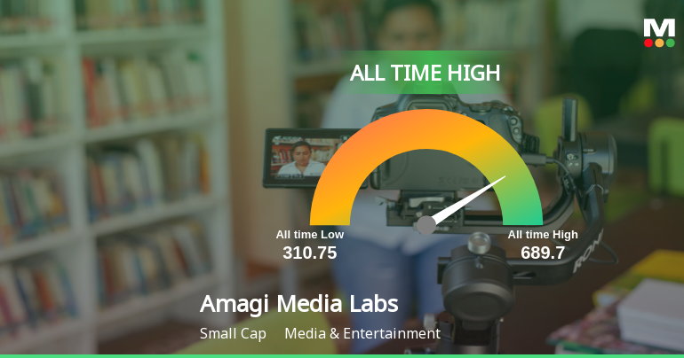 Strong Momentum Meets Stretched Valuations as Amagi Media Labs Ltd Reaches All-Time High