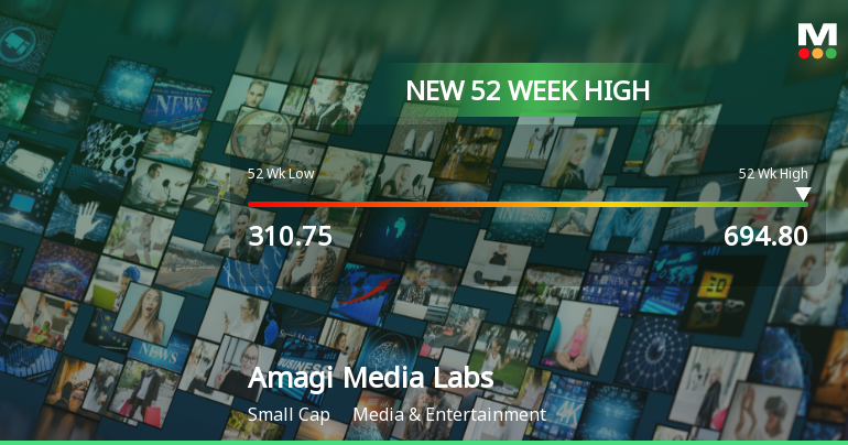 Broad-Based Technical Strength Lifts Amagi Media Labs Ltd to 52-Week High of Rs 694.8