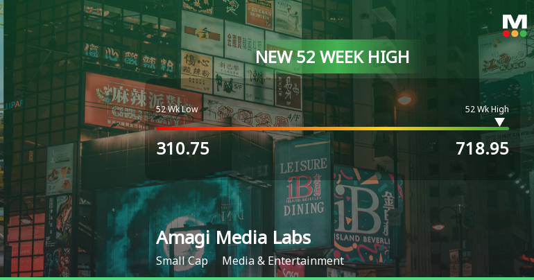 Broad-Based Technical Strength Lifts Amagi Media Labs Ltd to 52-Week High of Rs 718.95
