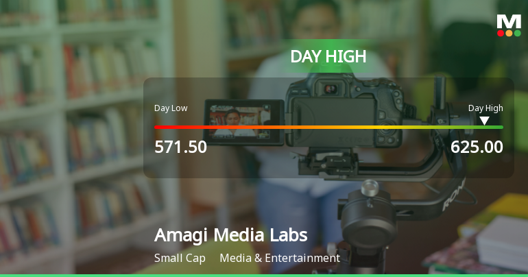 Amagi Media Labs Ltd Surges 8.35% to Day's High of Rs 620.4 — Outperforms Sector by 5.8 Percentage Points
