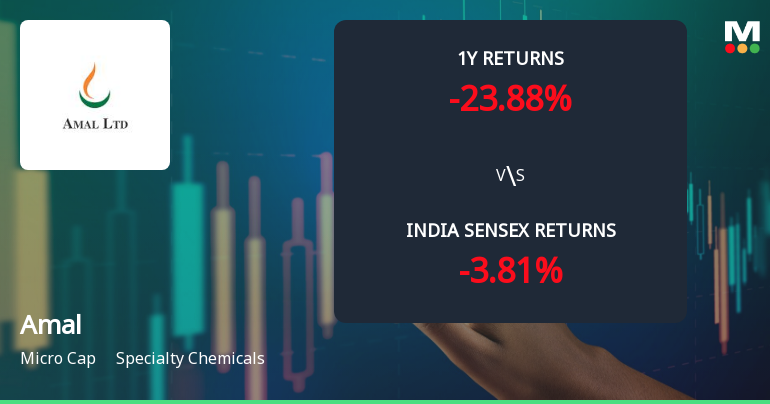 Amal Ltd Technical Momentum Shifts Amid Mixed Market Signals
