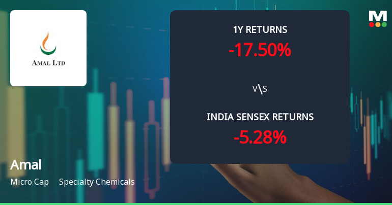 Amal Ltd Technical Momentum Shifts Signal Mildly Bullish Outlook