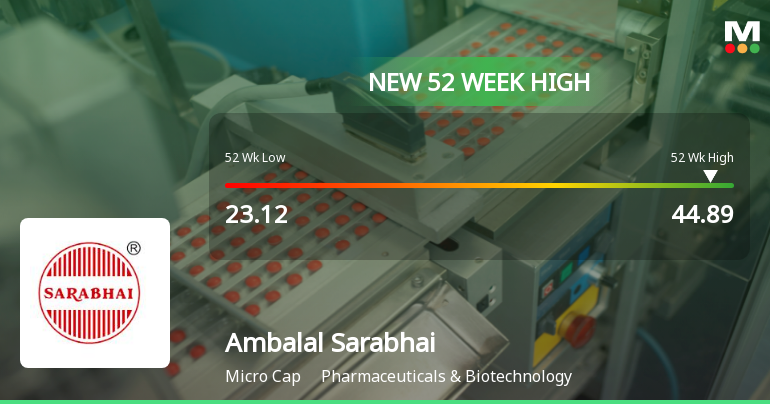 Broad-Based Technical Strength Lifts Ambalal Sarabhai Enterprises Ltd to 52-Week High of Rs 43.4