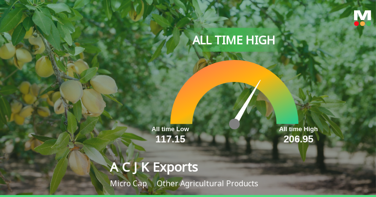 Strong Momentum Meets Stretched Valuations as Amir Chand Jagdish Kumar (Exports) Ltd Reaches All-Time High