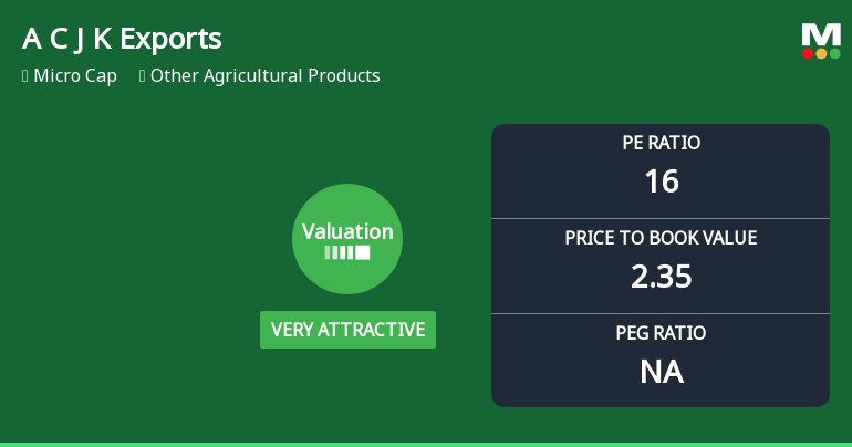 Amir Chand Jagdish Kumar (Exports) Ltd Valuation Turns Very Attractive Amid Market Volatility