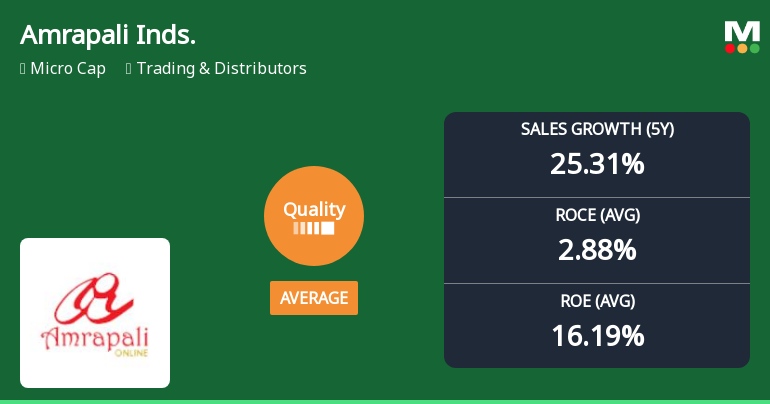 Amrapali Industries Ltd Upgrades Quality Grade Amidst Mixed Fundamental Signals