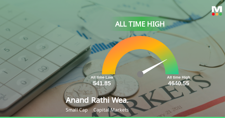 Anand Rathi Wealth Ltd Hits All-Time High of Rs 2,229.9 as Momentum Builds Across Timeframes