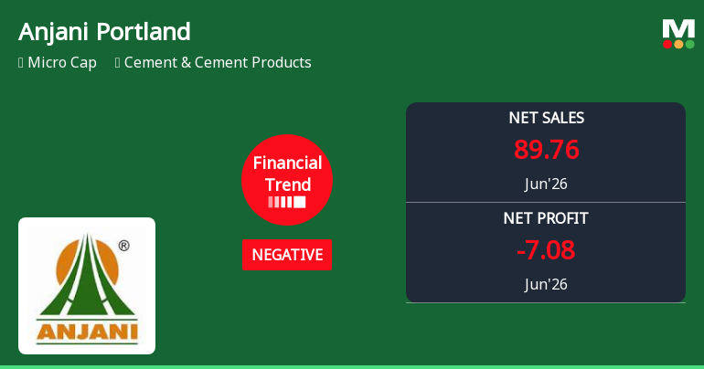 Anjani Portland Cement Ltd Reports Sharp Quarterly Decline Amid Negative Financial Trend