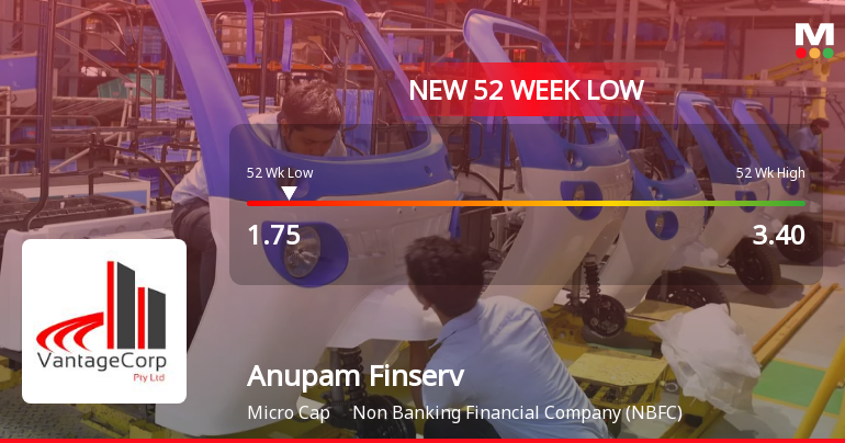 Anupam Finserv Ltd Falls to 52-Week Low of Rs 1.75 as Sell-Off Deepens
