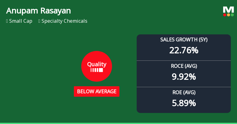 Anupam Rasayan India Ltd Quality Grade Downgrade: A Detailed Analysis of Business Fundamentals