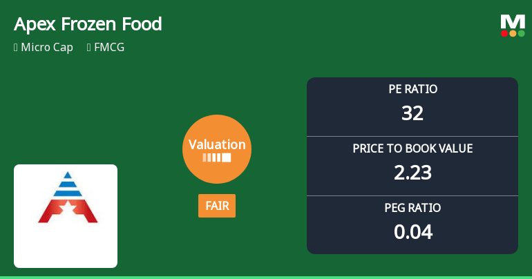 Apex Frozen Foods Ltd Valuation Shifts: From Attractive to Fair Amidst Market Dynamics