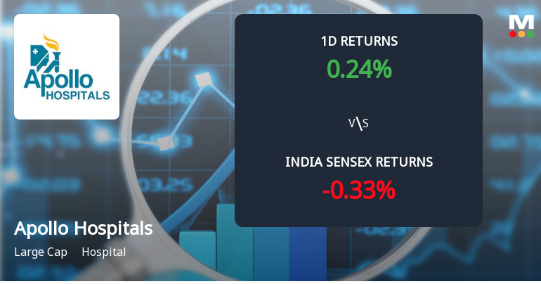 Apollo Hospitals Sees Sharp Open Interest Surge Signalling Bullish Derivatives Activity