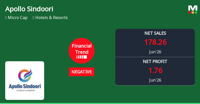 Apollo Sindoori Hotels Ltd Reports Negative Financial Trend Amid Mixed Quarterly Results
