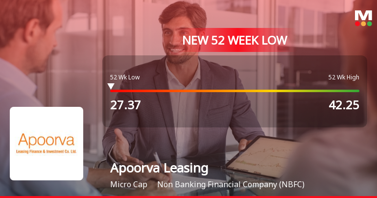 Apoorva Leasing Falls to 52-Week Low of Rs 27.37 as Sell-Off Deepens