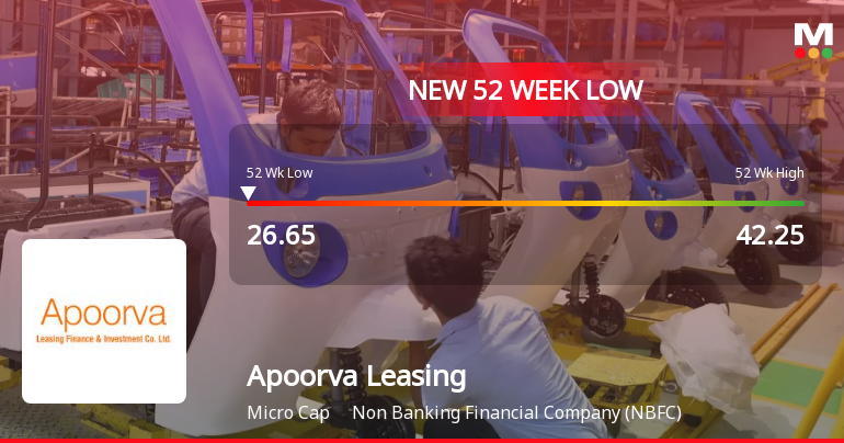 Apoorva Leasing Finance & Investment Co Ltd Falls to 52-Week Low of Rs 26.65 as Sell-Off Deepens
