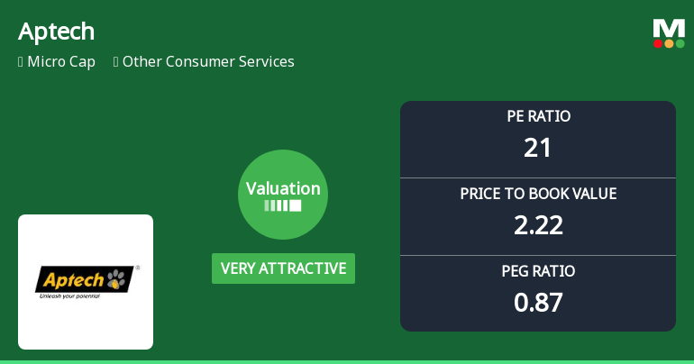 Aptech Ltd Valuation Shifts Signal Renewed Price Attractiveness Amid Mixed Returns