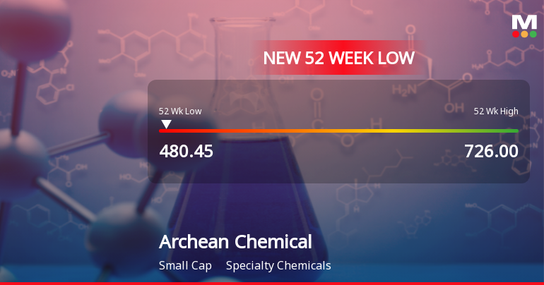 Archean Chemical Industries Ltd Falls to 52-Week Low of Rs 480.45 as Sell-Off Deepens