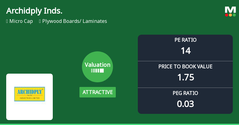 Archidply Industries Ltd: Valuation Shifts Signal Renewed Price Attractiveness