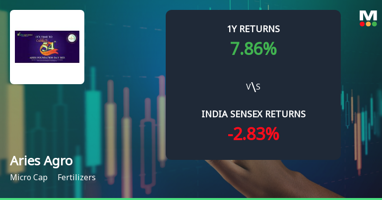 Aries Agro Ltd Sees Technical Momentum Shift Amid Strong Price Rally