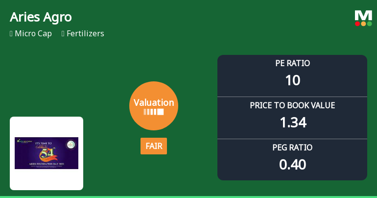 Aries Agro Ltd Valuation Shifts to Fair Amid Mixed Market Performance
