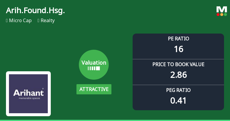 Arihant Foundations & Housing Ltd: Valuation Shifts Signal Renewed Price Attractiveness