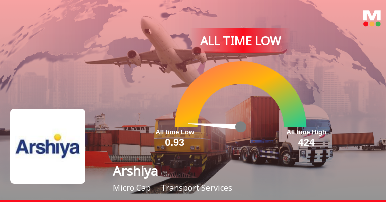 Markets Rise, But Arshiya Ltd Slides to All-Time Low Amid Stock-Specific Sell-Off