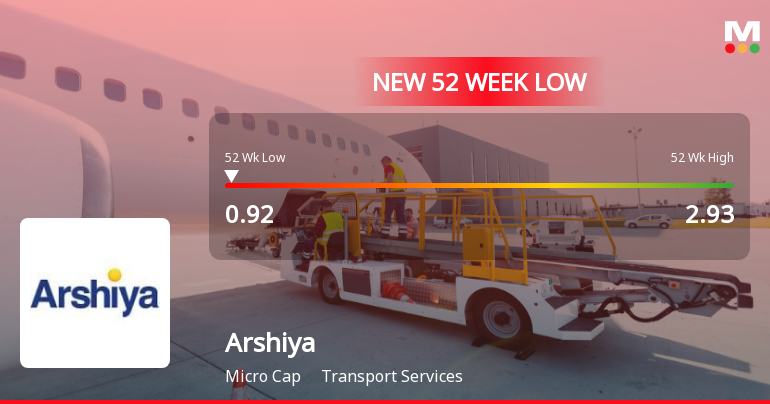 Arshiya Ltd Falls to 52-Week Low of Rs 0.92 as Sell-Off Deepens