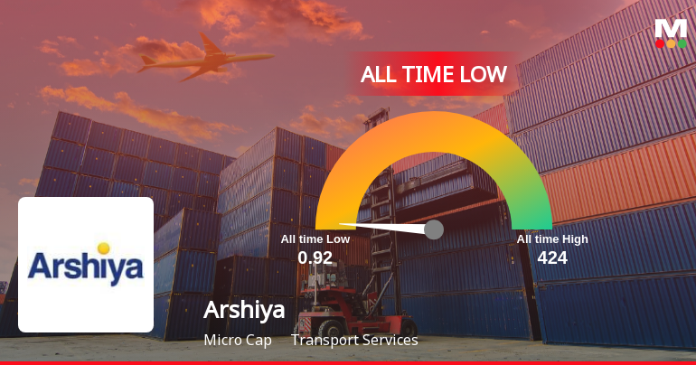 Markets Rise, But Arshiya Ltd Slides to All-Time Low Amid Stock-Specific Sell-Off