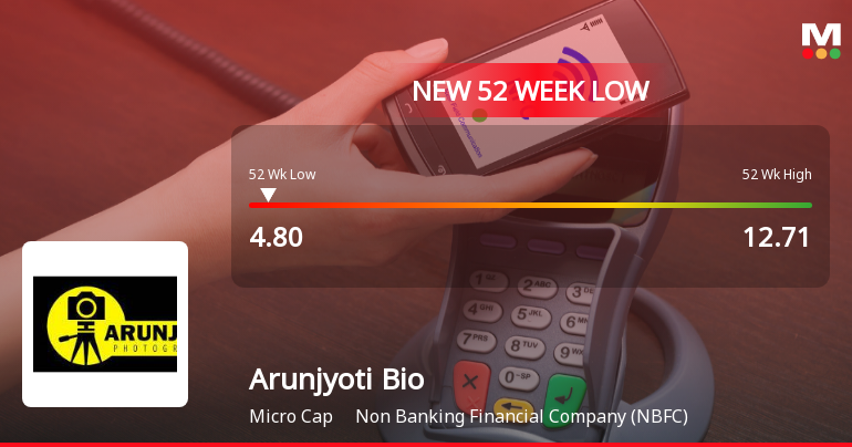 Markets Rally, But Arunjyoti Bio Ventures Ltd Sinks to 52-Week Low in Stock-Specific Sell-Off