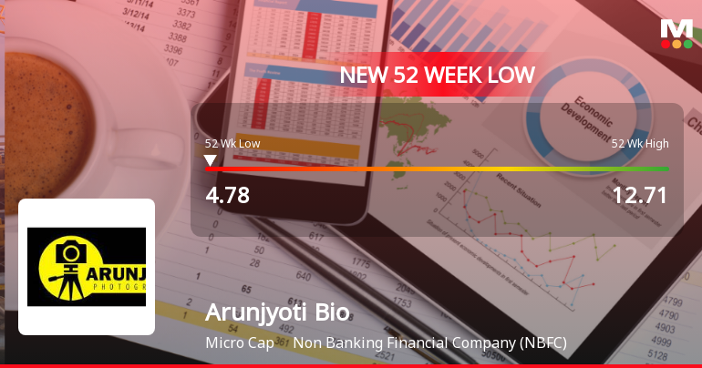 Arunjyoti Bio Ventures Ltd Falls to 52-Week Low of Rs 4.78 as Sell-Off Deepens