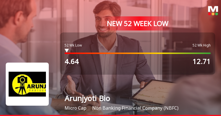 Five Consecutive Losses Push Arunjyoti Bio Ventures Ltd to a New 52-Week Low