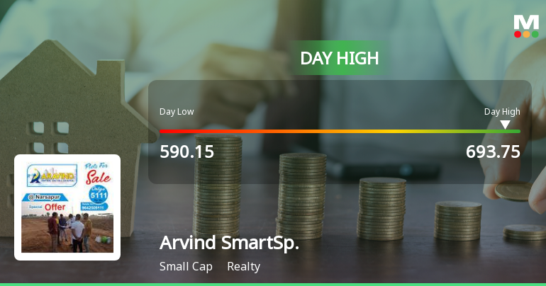 Arvind SmartSpaces Ltd Surges 11.17% to Day's High of Rs 672 — Outperforms Realty Sector by 9.18 Percentage Points