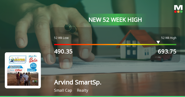 Broad-Based Technical Strength Lifts Arvind SmartSpaces Ltd to 52-Week High of Rs 693.75